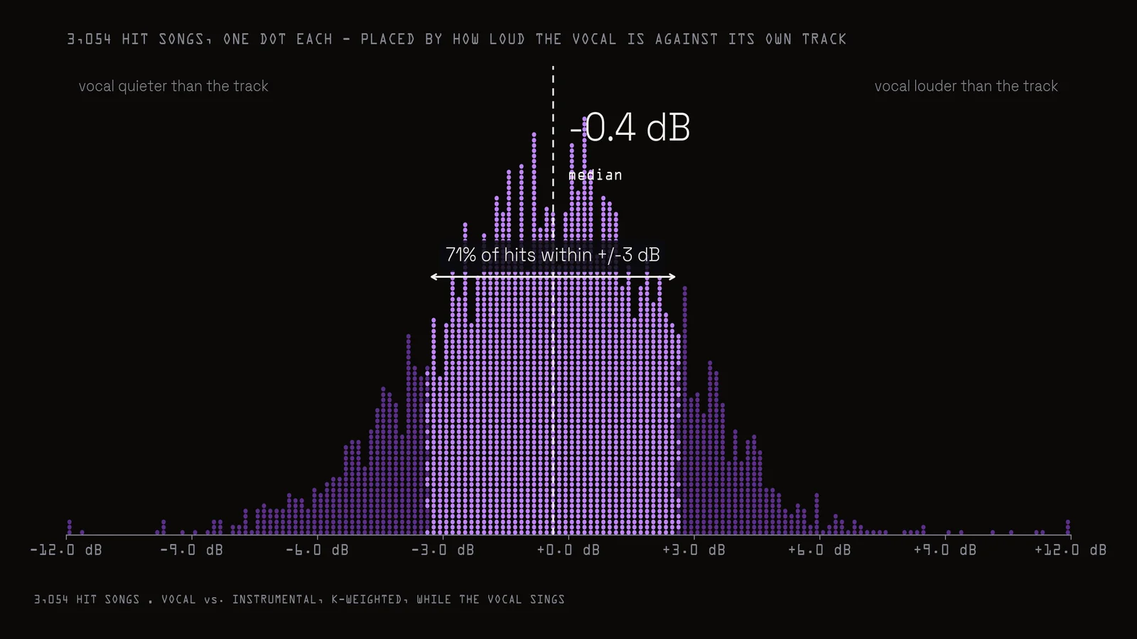 How Loud Should Vocals Be? I Measured 3,054 Hit Songs